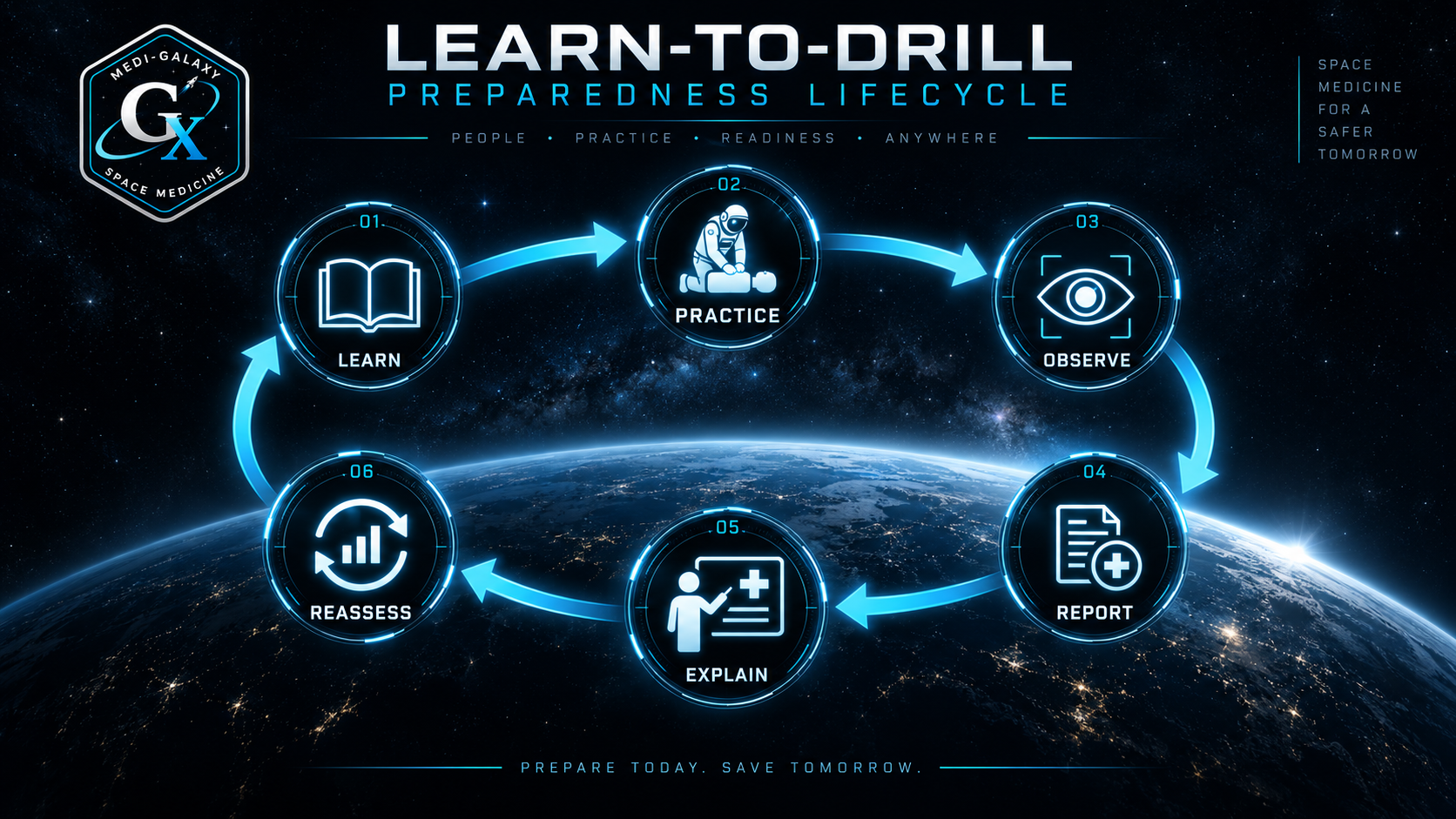 Learn → Practice → Review → Improve → Repeat visual for Medi-Galaxy