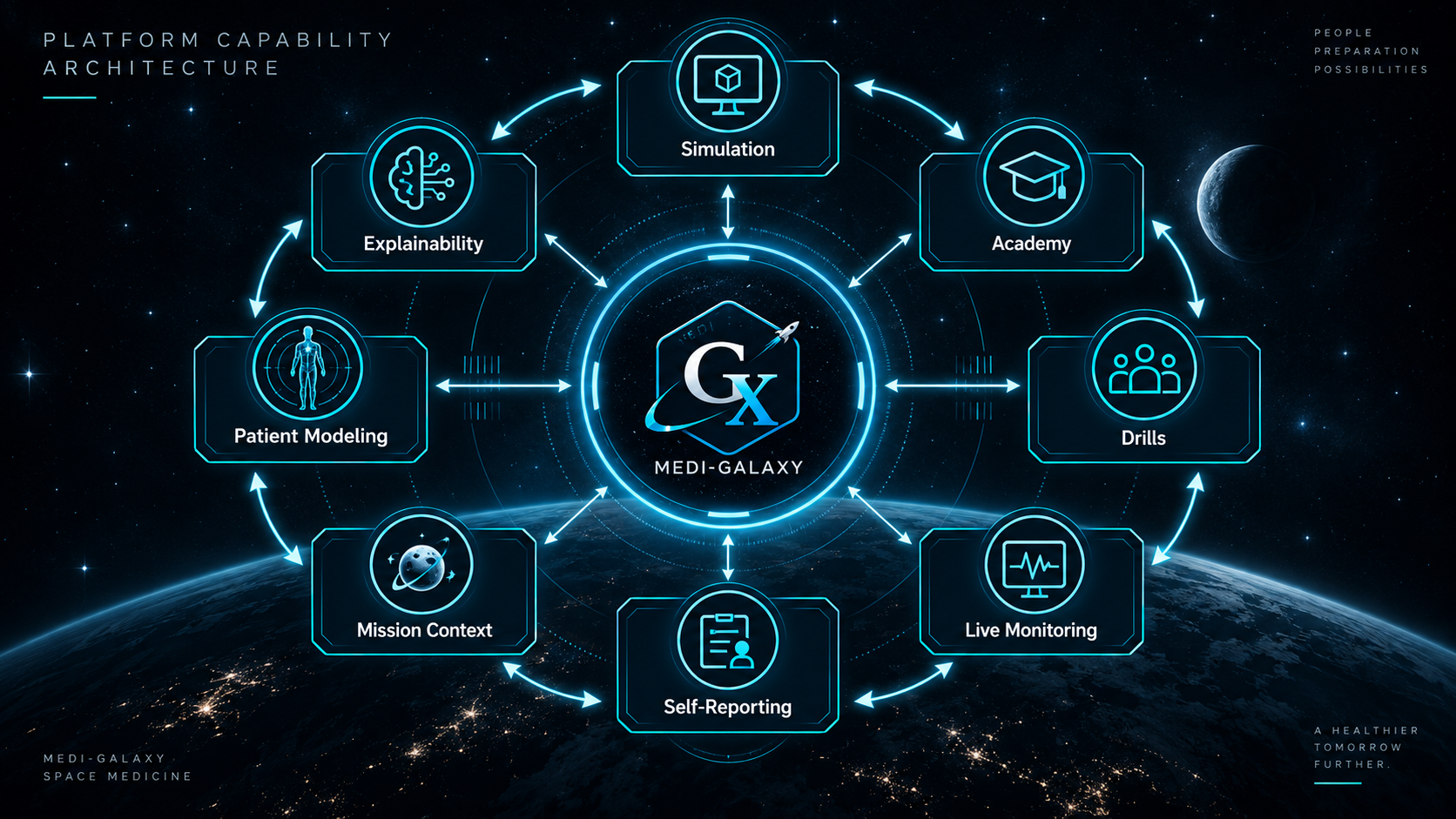 Medi-Galaxy operating workflows visual for Medi-Galaxy